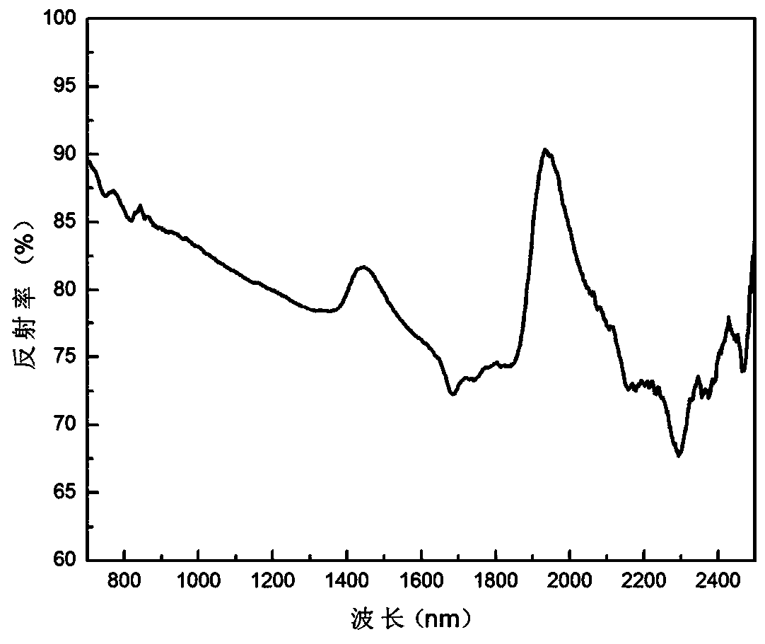 Yellow near-infrared high reflective coating and preparation method thereof