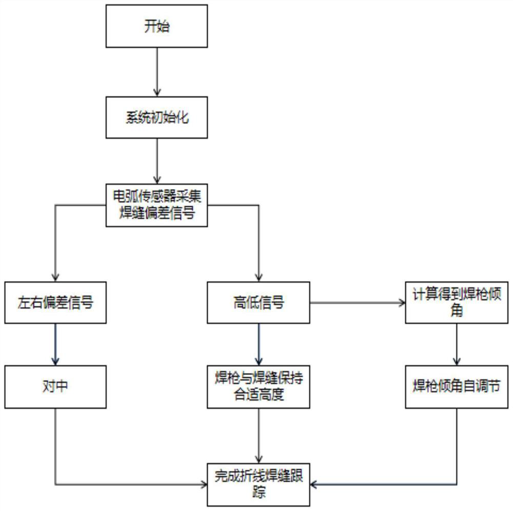 Medium-thickness plate broken line weld joint tracking method based on three-wire crossed swing arc sensing