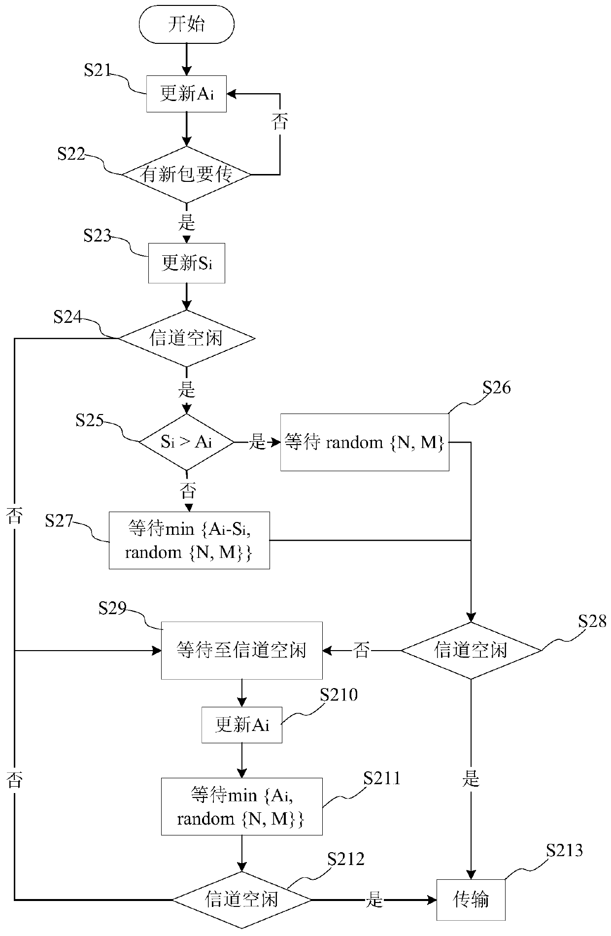 A transmission method based on quasi-random backoff strategy in wireless distributed network