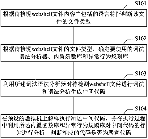 Static detection method and device for webshell deformation