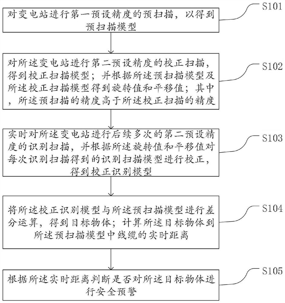 Safety early warning method, device and system and computer storage medium