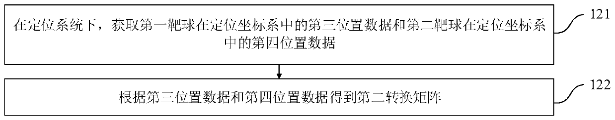 Coordinate system calibration and positioning method, system and equipment of robot and medium