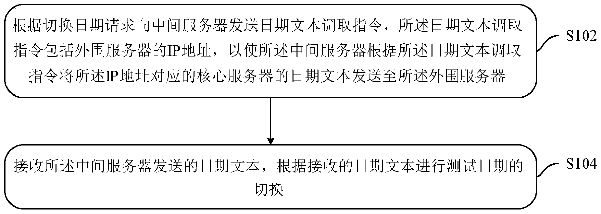 Test date switching method, device and system