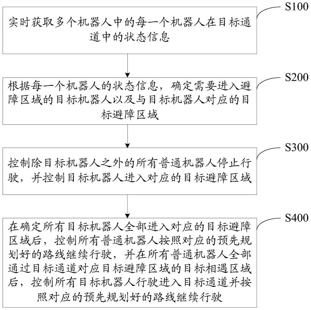 Method and system for avoiding obstacles of multiple robots