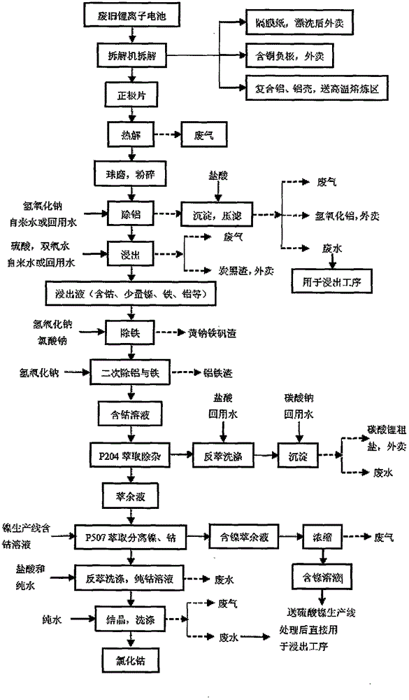 Process for recovering cobalt chloride from waste lithium ion battery