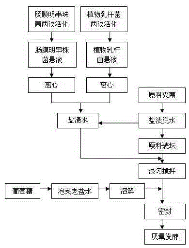 Manufacturing method of novel semisolid quick-fermentation pickle