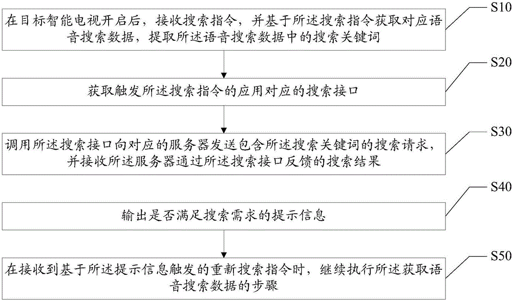 Search interaction method and device and computer readable storage medium