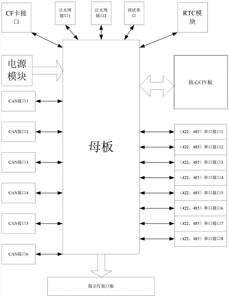 Multifunctional communication interface device based on powerpc embedded system