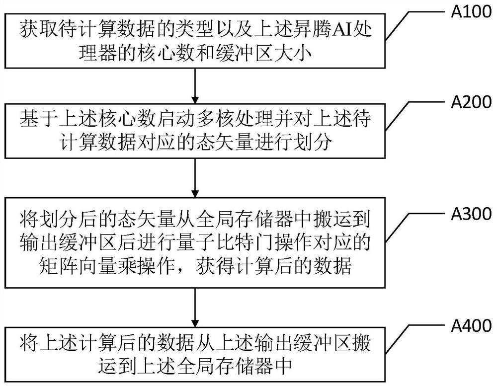 Quantum simulator implementation method and device, related equipment and quantum simulation method