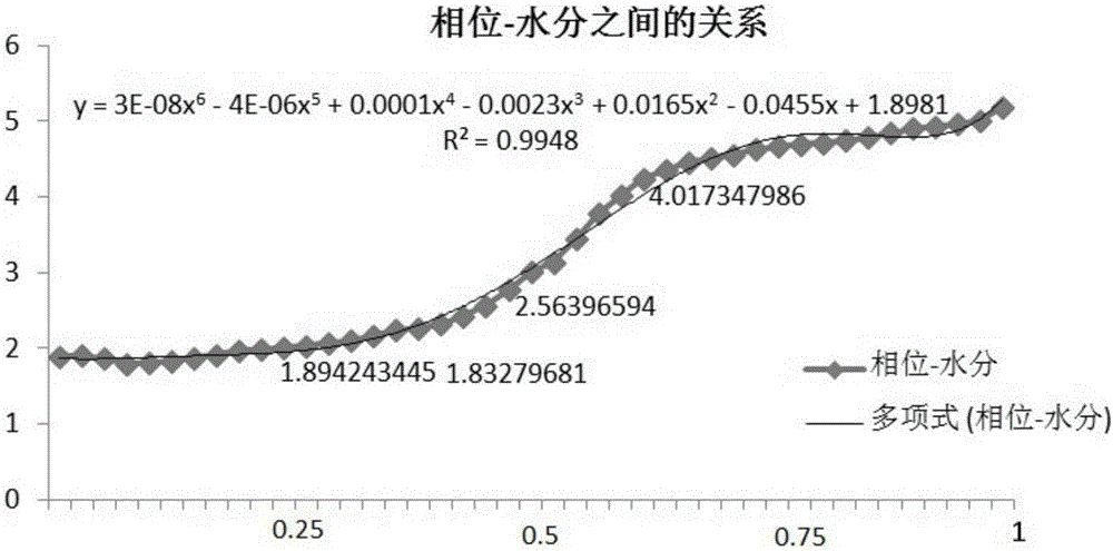 Soil probe for detecting water of soil based on time domain transmission