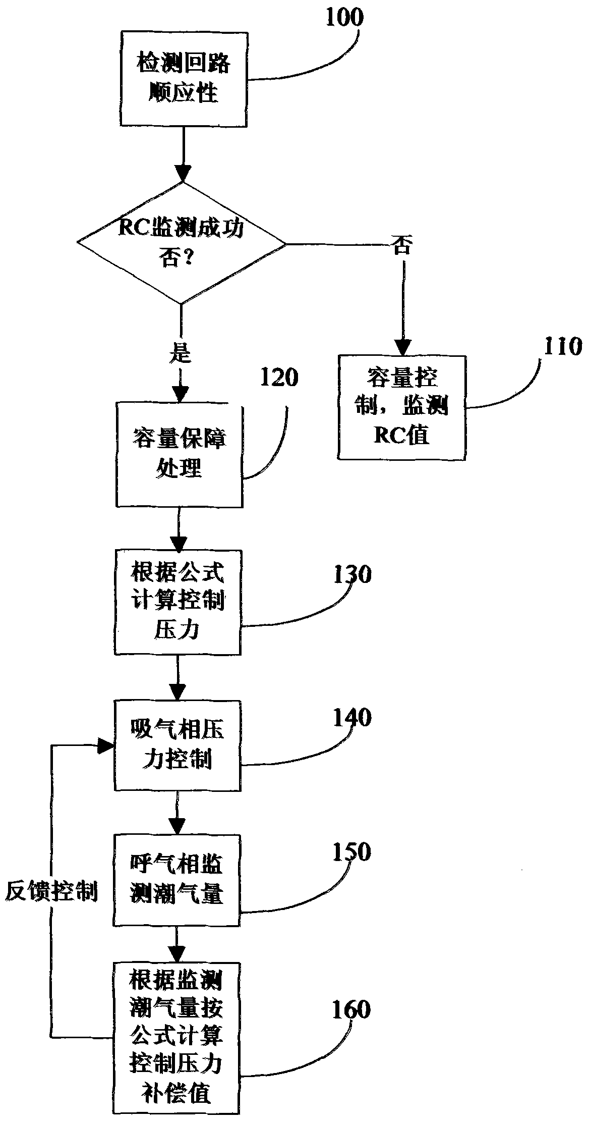 Ventilation method for ensuring volume and limiting pressure of anesthesia machine and breathing machine