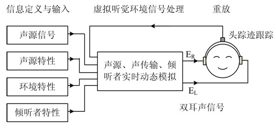 Real-time rendering method for virtual auditory environment