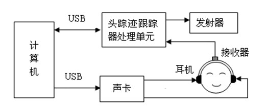 Real-time rendering method for virtual auditory environment