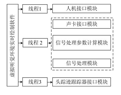 Real-time rendering method for virtual auditory environment