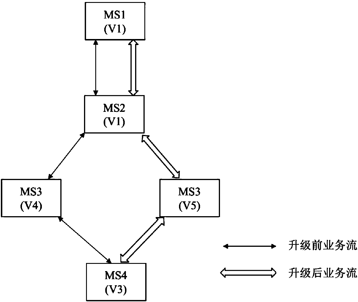 Gray scale upgrading method and device for microservice architecture system