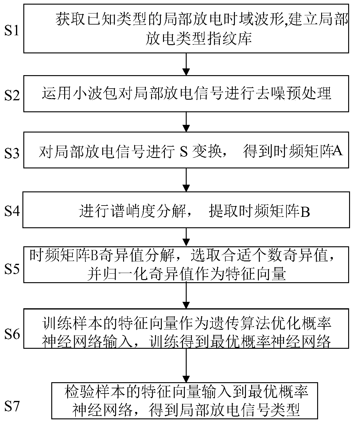 Method for identifying discharge types of partial discharge signals of electric power equipment