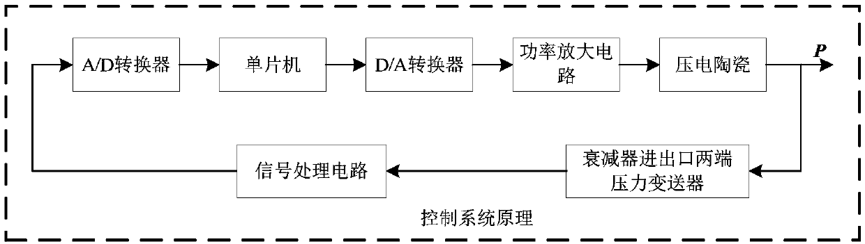 A series hydraulic pressure pulsation attenuator and its attenuation method