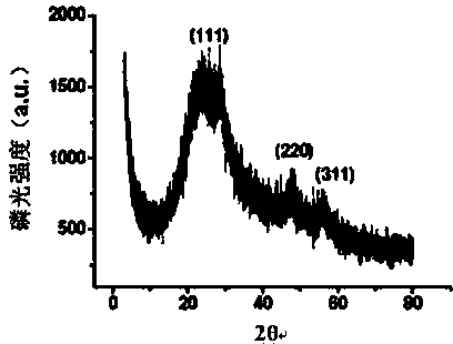 Preparation method for phosphorescent quantum dots Mn-ZnS and application in iron form analysis