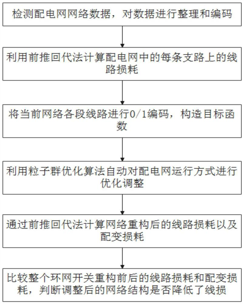 Loss reduction method for automatic reconstruction of power distribution network