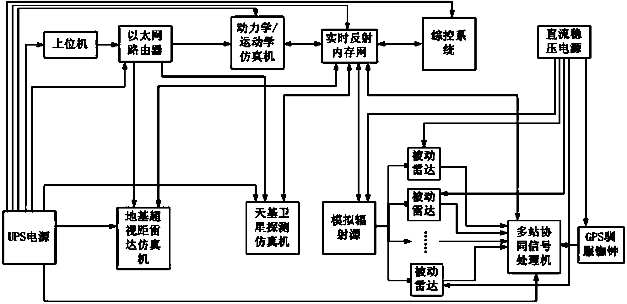 Multi-source detection semi-physical simulation and time window analysis system