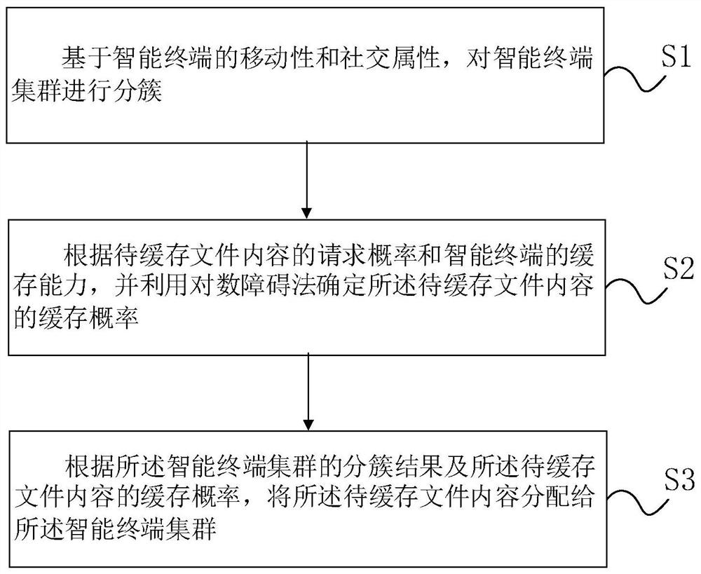 File content distribution method and device in d2d wireless cache network