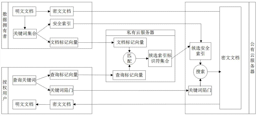 Quick multi-keyword semantic sorting search method for protecting data privacy in cloud computing