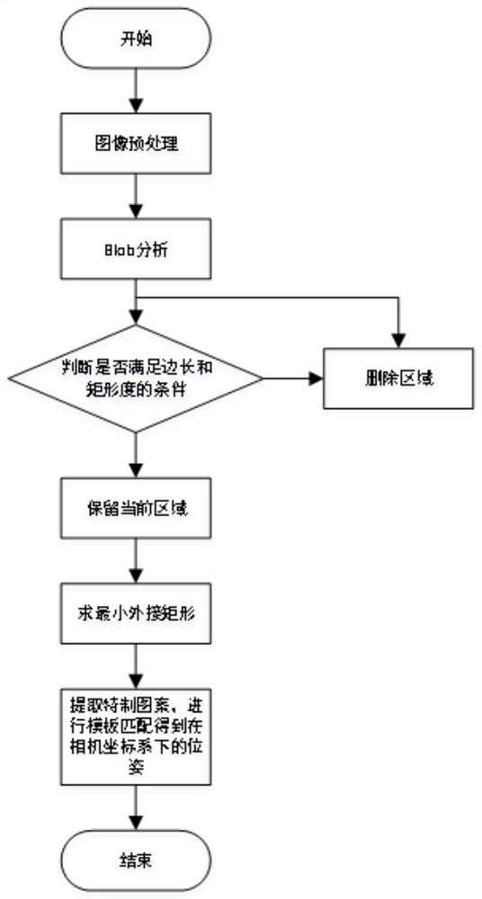 Robot space positioning and grabbing control method based on template matching