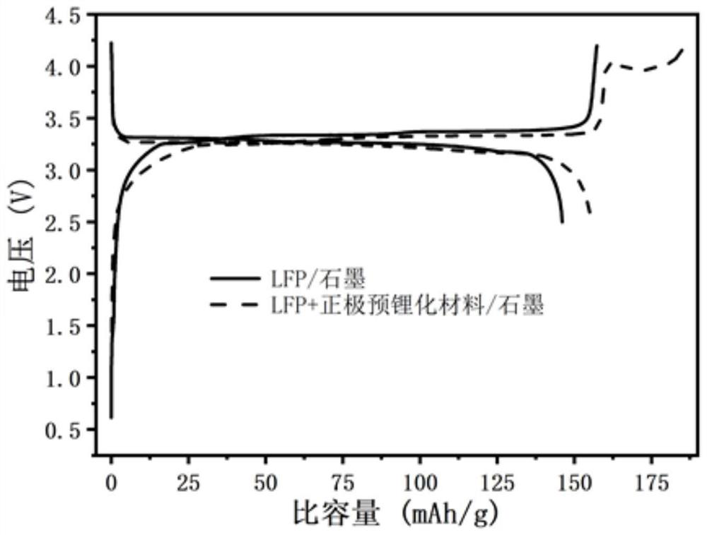 Compound for pre-lithiation, preparation method of compound, positive electrode pre-lithiation material, preparation method of positive electrode pre-lithiation material and lithium battery