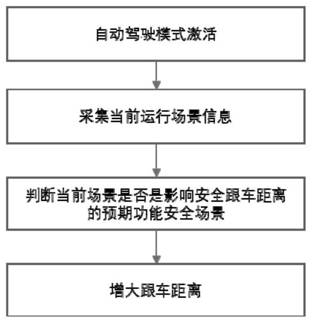 Automatic driving vehicle following distance control method and control system