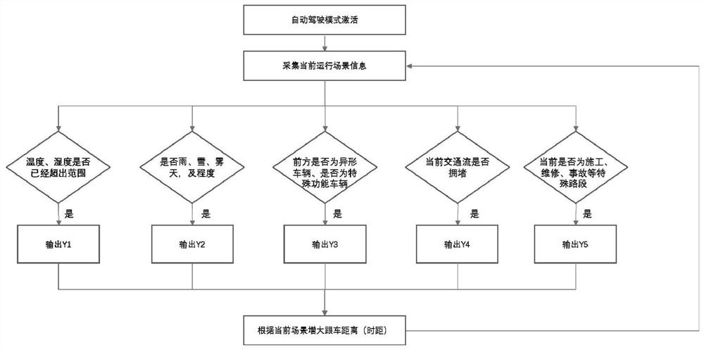 Automatic driving vehicle following distance control method and control system