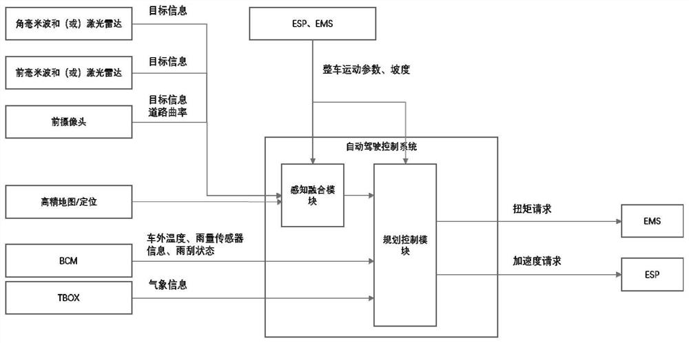 Automatic driving vehicle following distance control method and control system