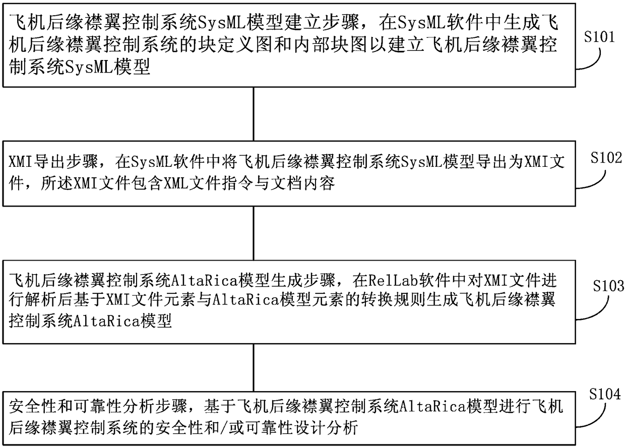 Design method of aircraft trailing edge flap control system based on model conversion