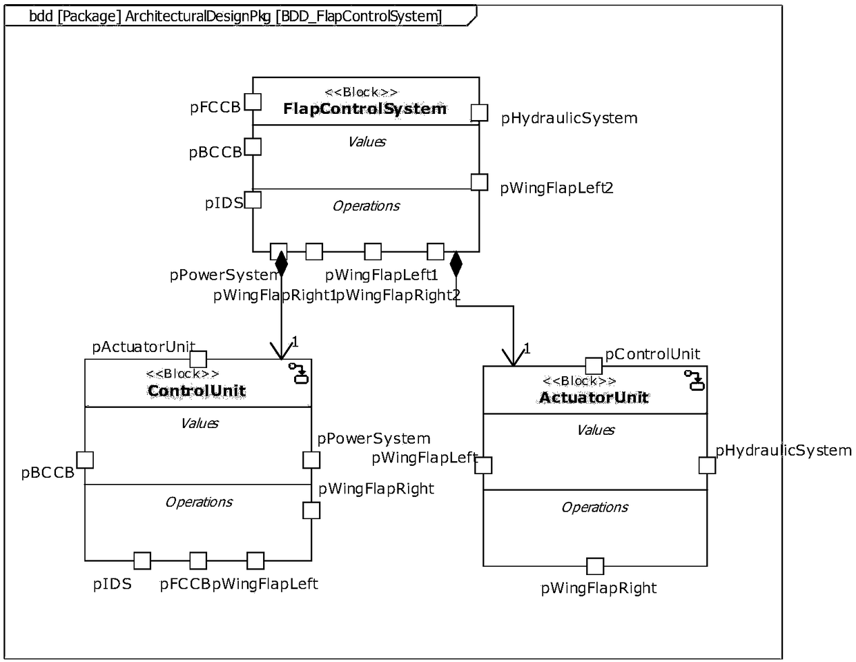 Design method of aircraft trailing edge flap control system based on model conversion