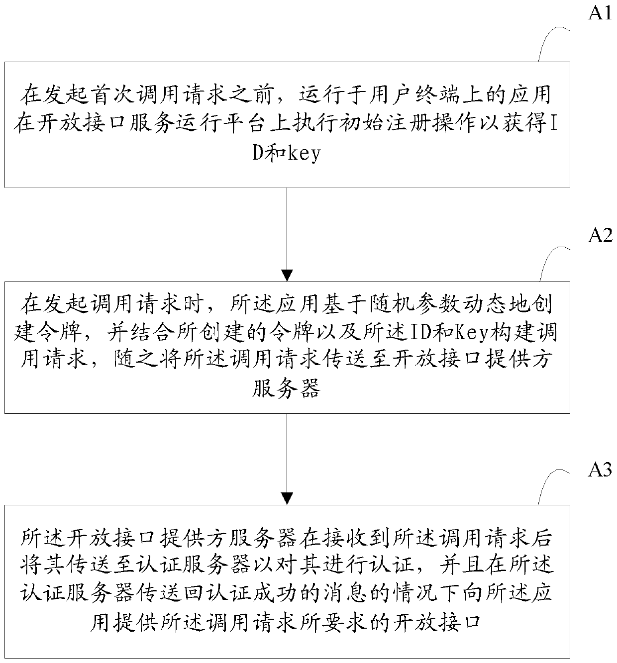 Authentication method for open interface calls