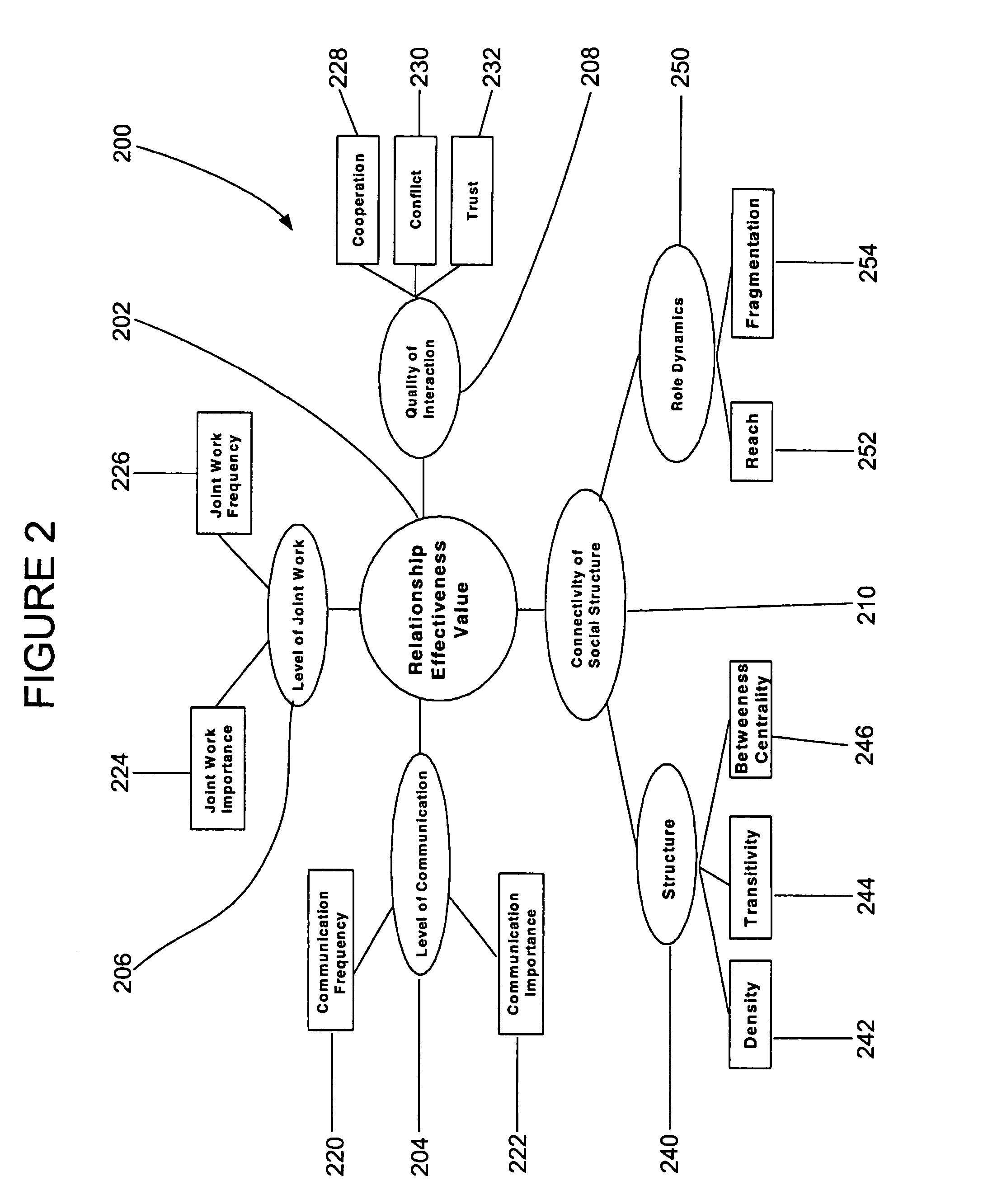 System and model for performance value based collaborative relationships