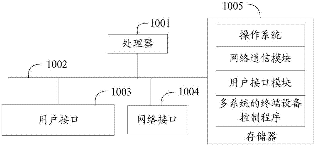 Multi-system terminal device control method and apparatus, and computer readable storage medium