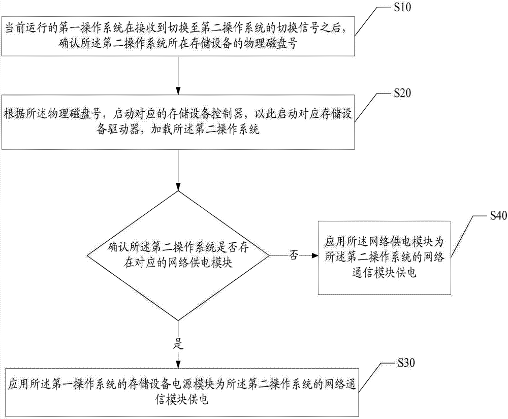 Multi-system terminal device control method and apparatus, and computer readable storage medium