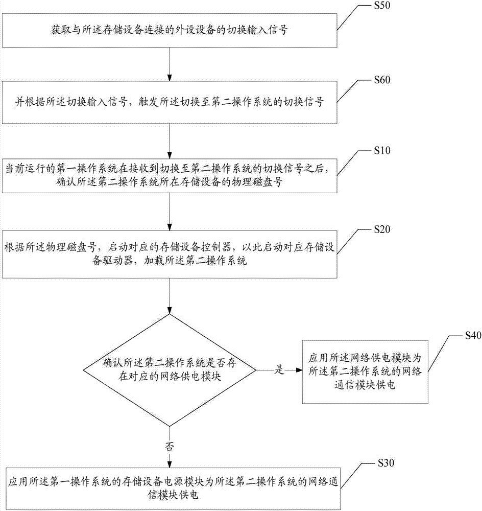 Multi-system terminal device control method and apparatus, and computer readable storage medium