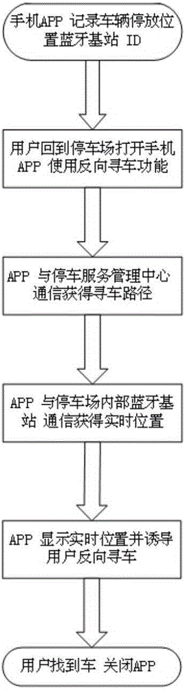 Wireless sensor and radio signal positioning-based intelligent reverse vehicle seeking system