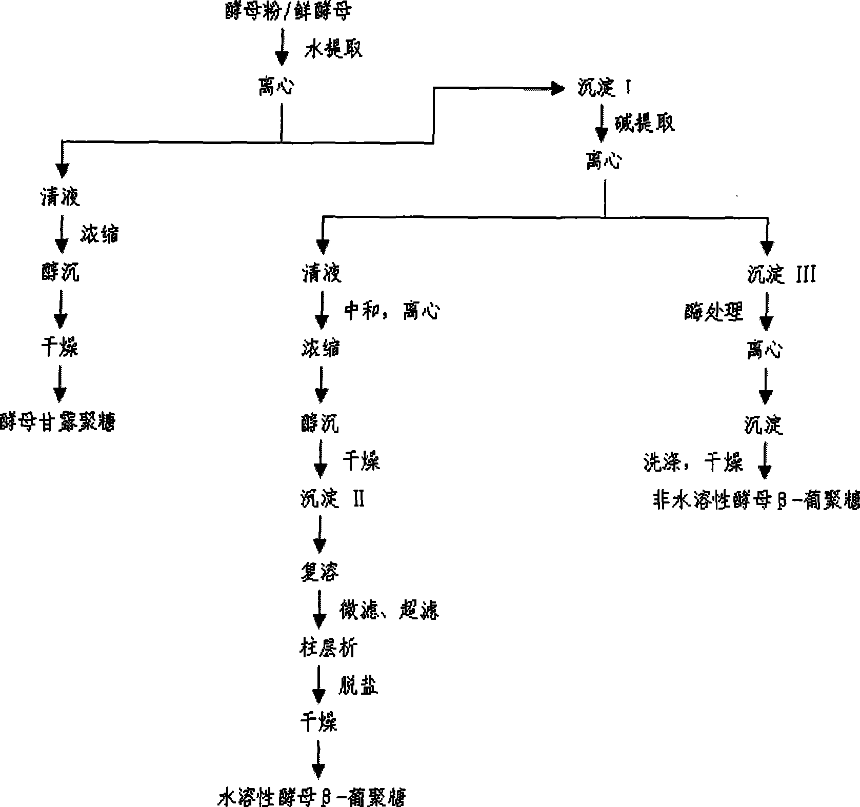 Water-soluble yeast beta-dextran and preparation thereof