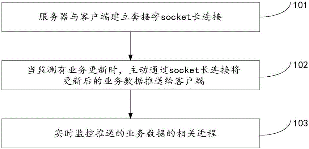 Data transmission method and device