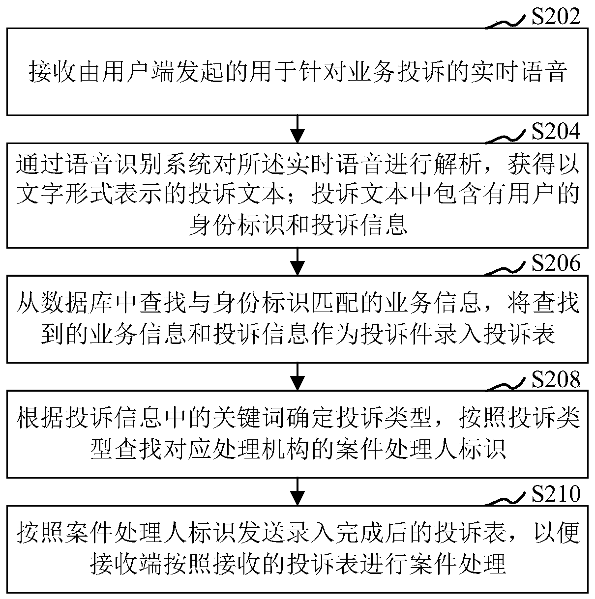 Complaint management method and device, computer equipment and storage medium