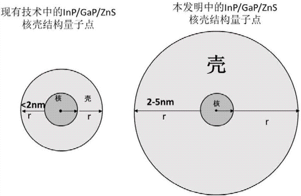 InP/ GaP/ ZnS nucleocapsid quantum dots and preparation method thereof