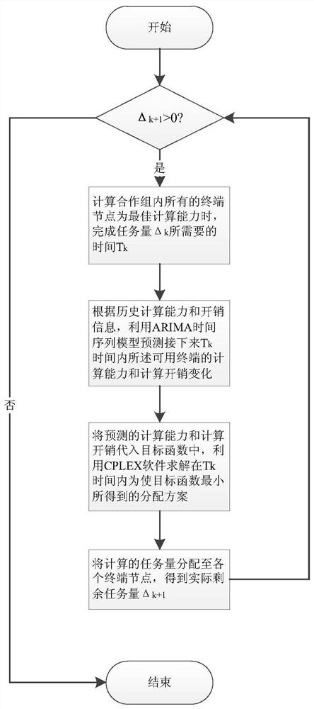 A multi-round task allocation method, edge computing system and storage medium thereof