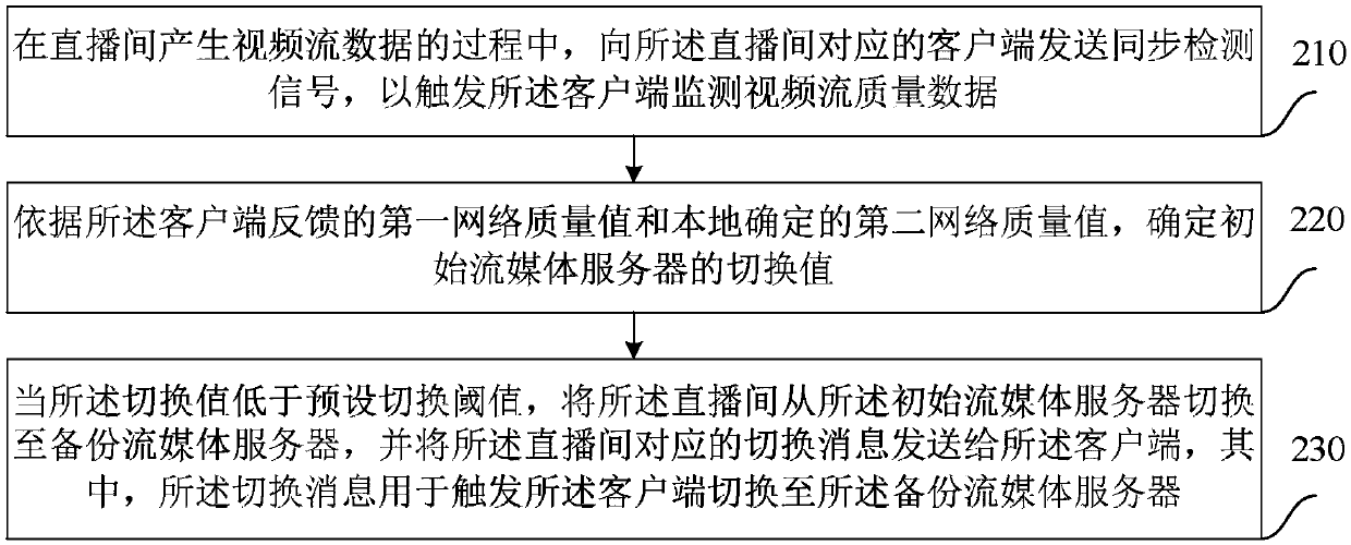 Server switching method and device, equipment and medium