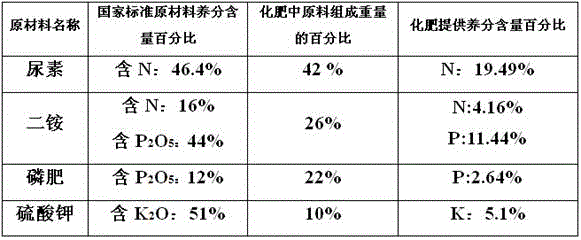 A special package fertilizer for apple trees with high content of nitrogen, phosphorus and potassium