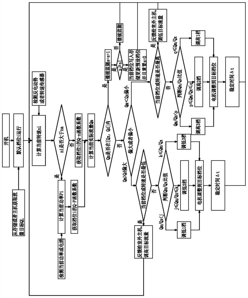 A method for self-adaptive flow control of a range hood