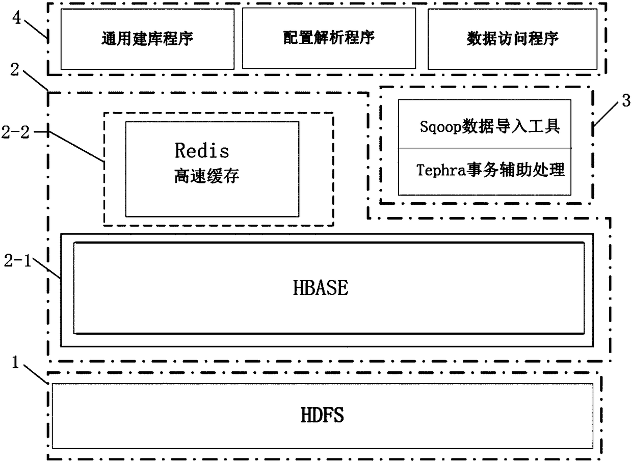 Distributed database for big data and constructing method thereof