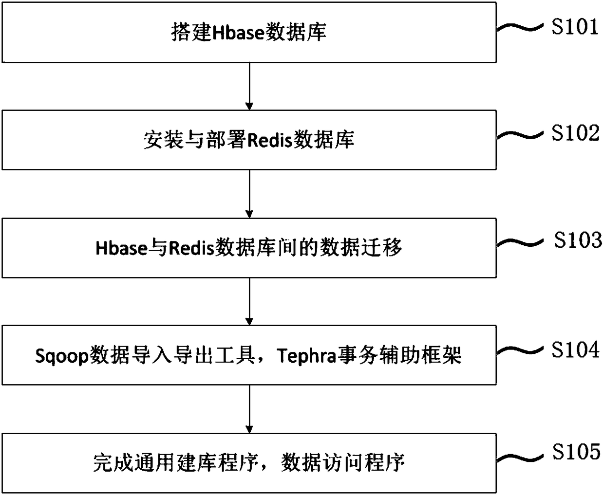 Distributed database for big data and constructing method thereof