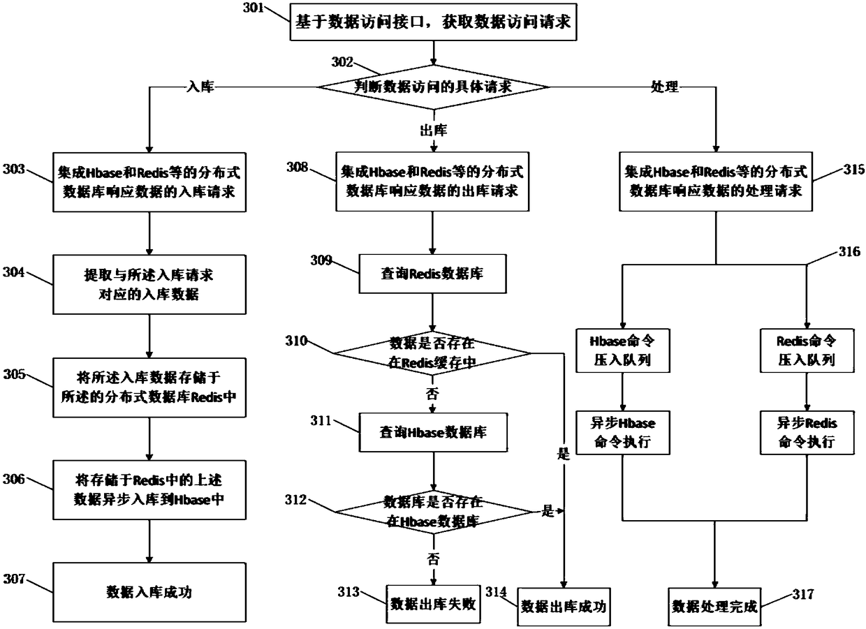 Distributed database for big data and constructing method thereof